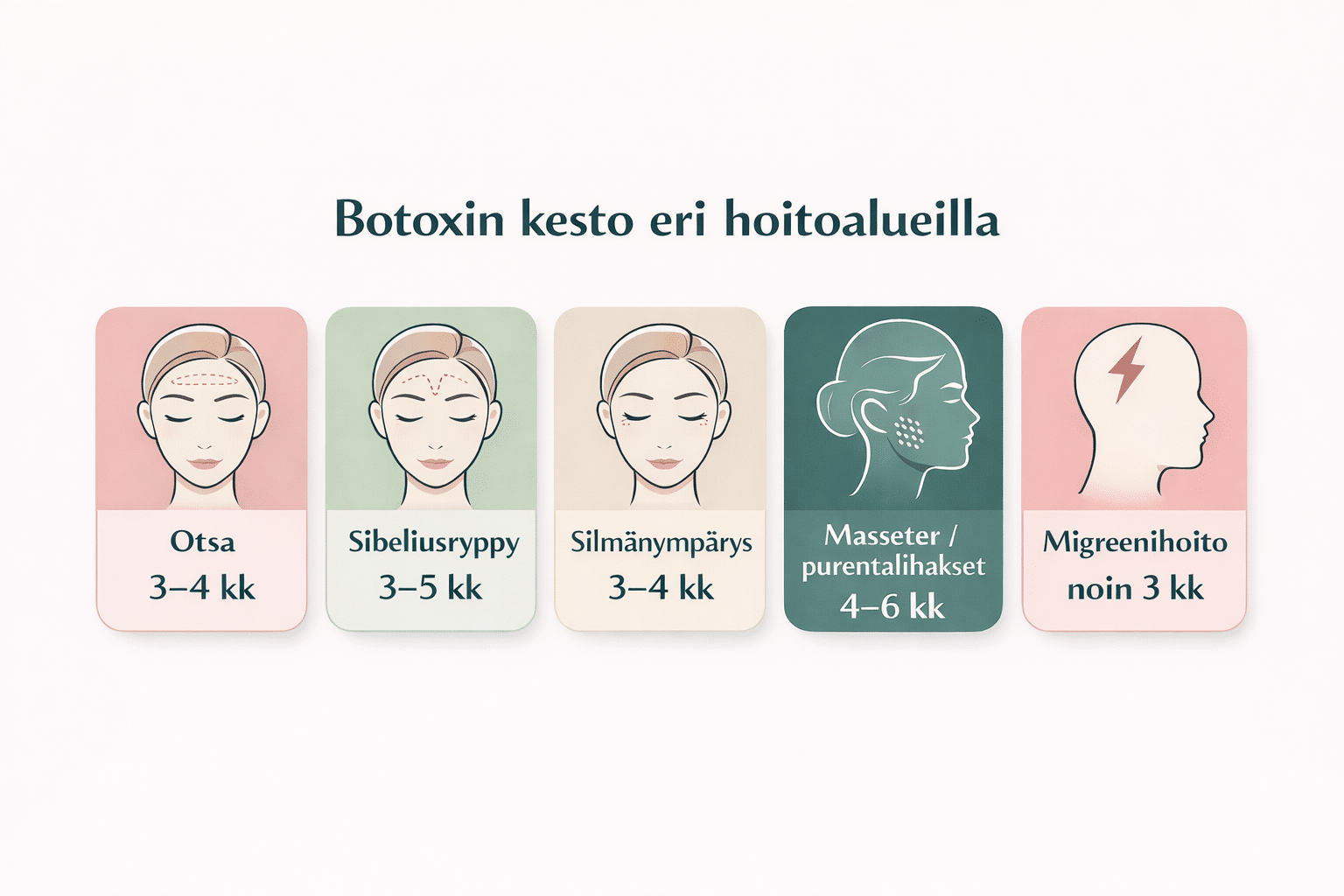 botox kesto eri hoitoalueilla otsa sibeliusryppy masseter
